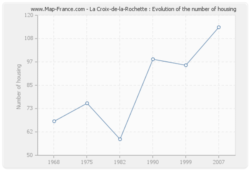La Croix-de-la-Rochette : Evolution of the number of housing